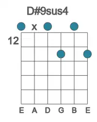 Guitar voicing #0 of the D# 9sus4 chord
